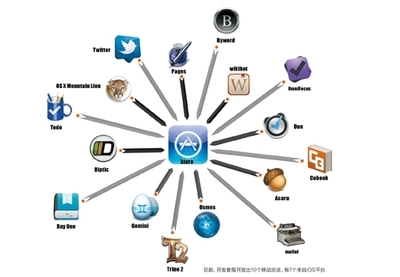 開(kāi)發(fā)雖易，盈利不易 APP開(kāi)發(fā)者生存指南與未來(lái)展望